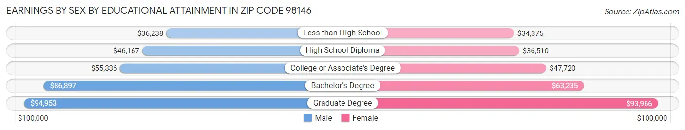 Earnings by Sex by Educational Attainment in Zip Code 98146