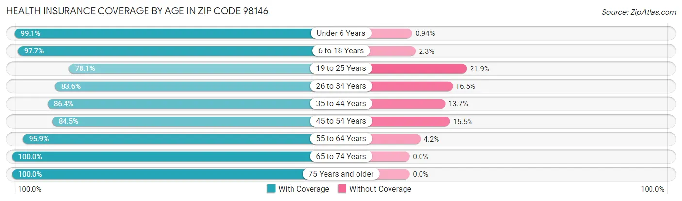 Health Insurance Coverage by Age in Zip Code 98146