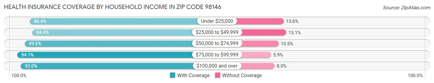 Health Insurance Coverage by Household Income in Zip Code 98146