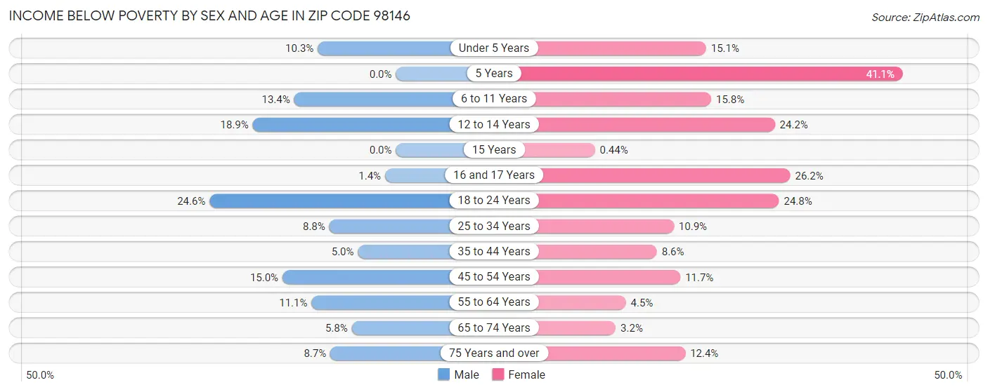 Income Below Poverty by Sex and Age in Zip Code 98146