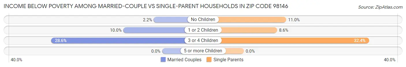 Income Below Poverty Among Married-Couple vs Single-Parent Households in Zip Code 98146