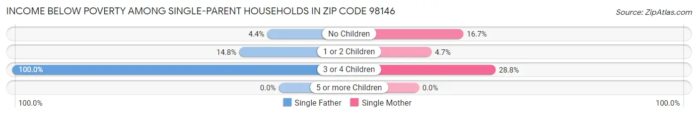 Income Below Poverty Among Single-Parent Households in Zip Code 98146