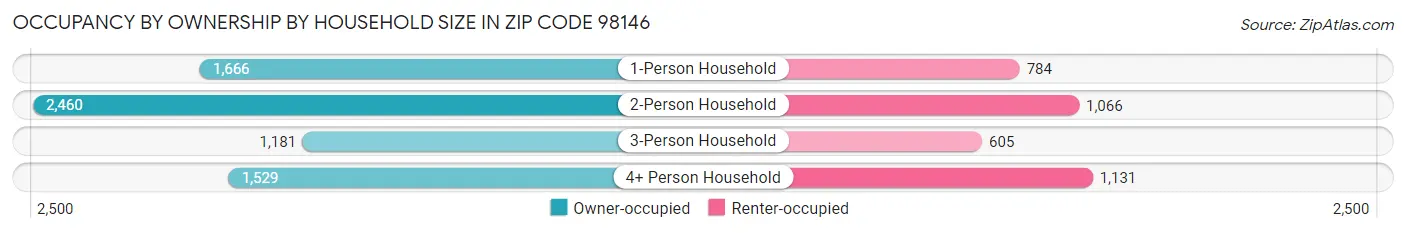 Occupancy by Ownership by Household Size in Zip Code 98146