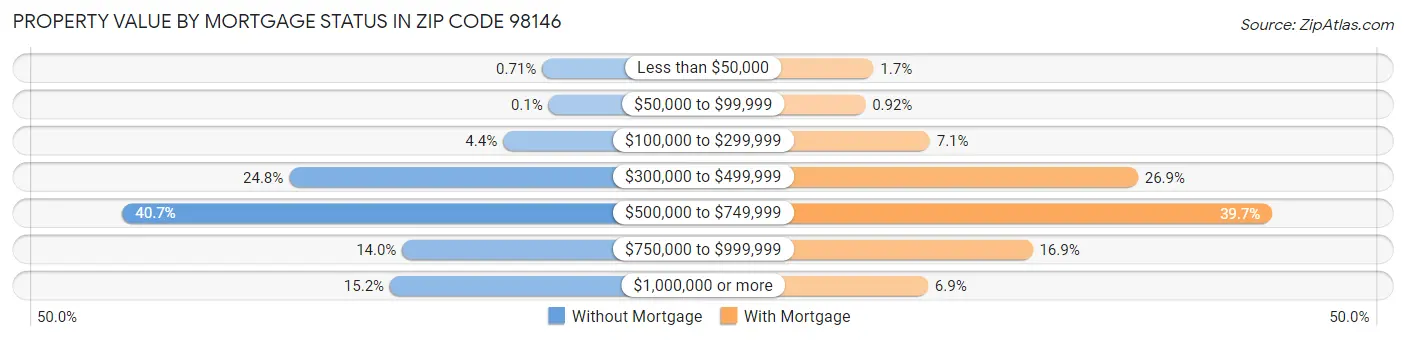 Property Value by Mortgage Status in Zip Code 98146