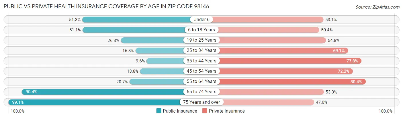 Public vs Private Health Insurance Coverage by Age in Zip Code 98146
