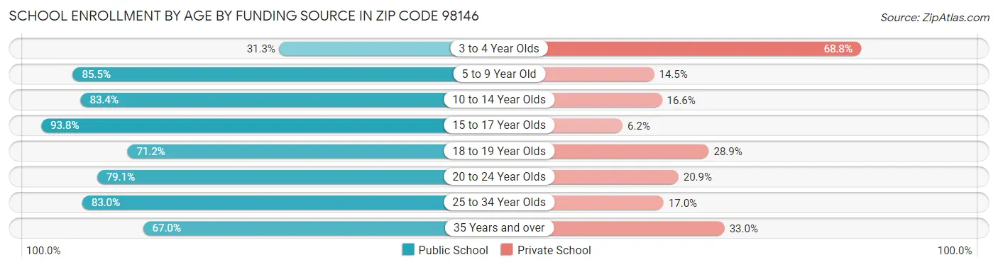 School Enrollment by Age by Funding Source in Zip Code 98146