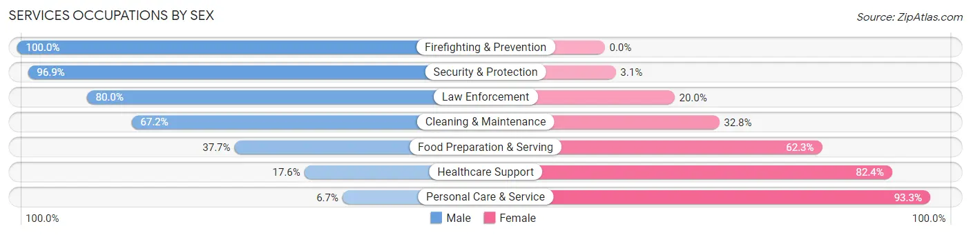 Services Occupations by Sex in Zip Code 98146