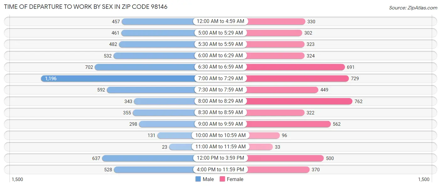 Time of Departure to Work by Sex in Zip Code 98146