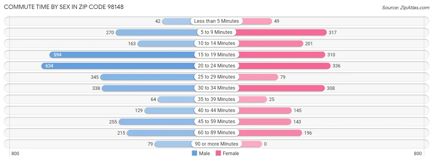 Commute Time by Sex in Zip Code 98148