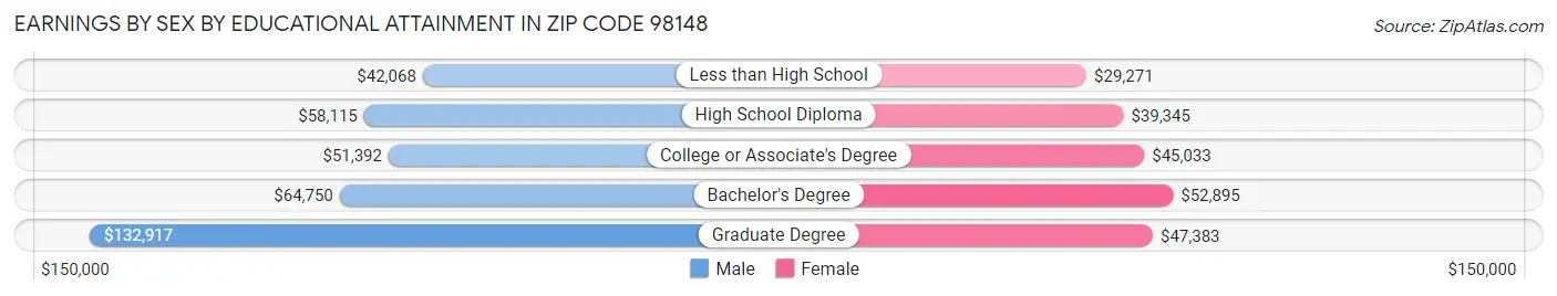 Earnings by Sex by Educational Attainment in Zip Code 98148
