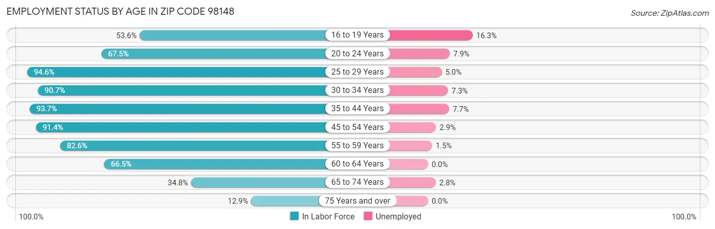 Employment Status by Age in Zip Code 98148