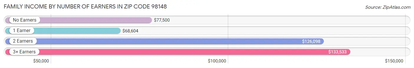 Family Income by Number of Earners in Zip Code 98148