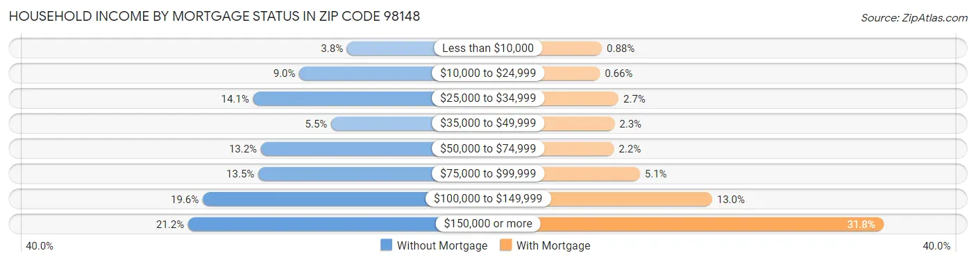 Household Income by Mortgage Status in Zip Code 98148