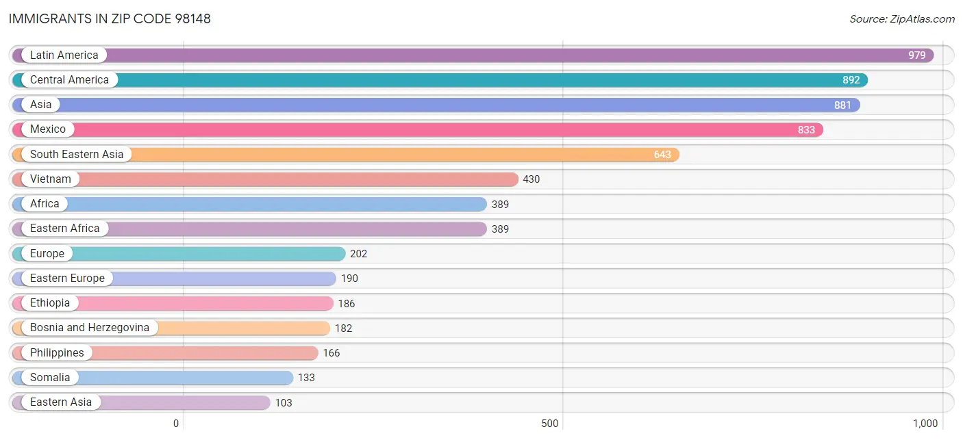 Immigrants in Zip Code 98148