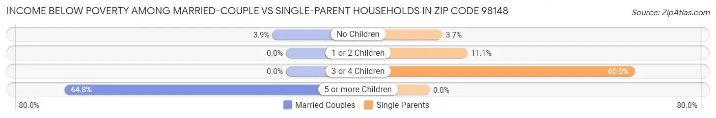 Income Below Poverty Among Married-Couple vs Single-Parent Households in Zip Code 98148