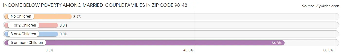 Income Below Poverty Among Married-Couple Families in Zip Code 98148