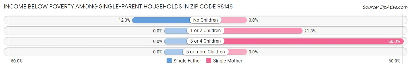 Income Below Poverty Among Single-Parent Households in Zip Code 98148