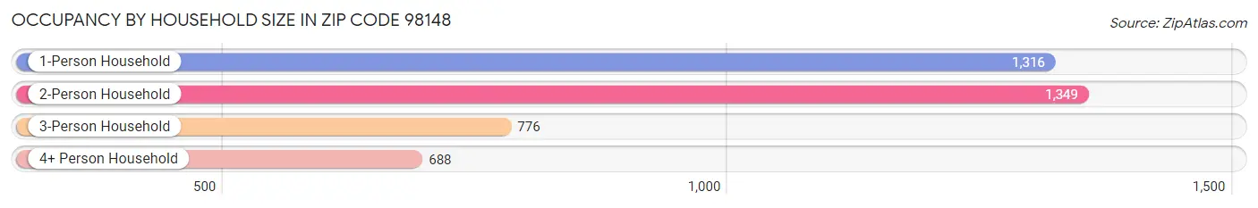 Occupancy by Household Size in Zip Code 98148