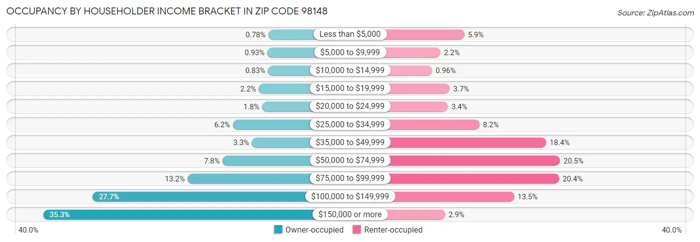 Occupancy by Householder Income Bracket in Zip Code 98148