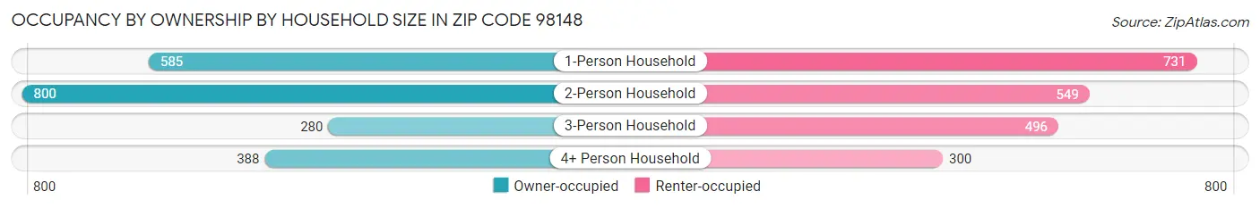 Occupancy by Ownership by Household Size in Zip Code 98148