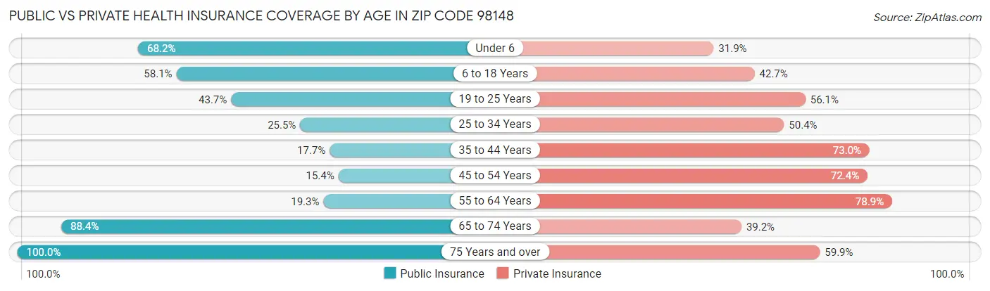 Public vs Private Health Insurance Coverage by Age in Zip Code 98148