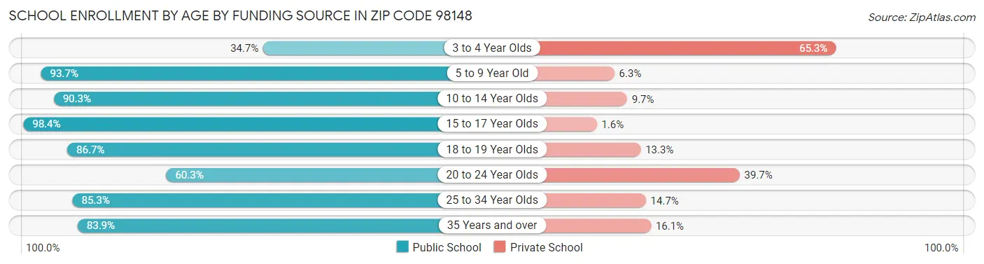 School Enrollment by Age by Funding Source in Zip Code 98148