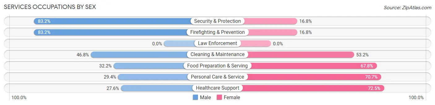 Services Occupations by Sex in Zip Code 98148