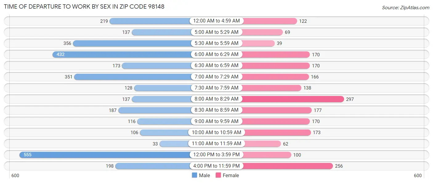 Time of Departure to Work by Sex in Zip Code 98148