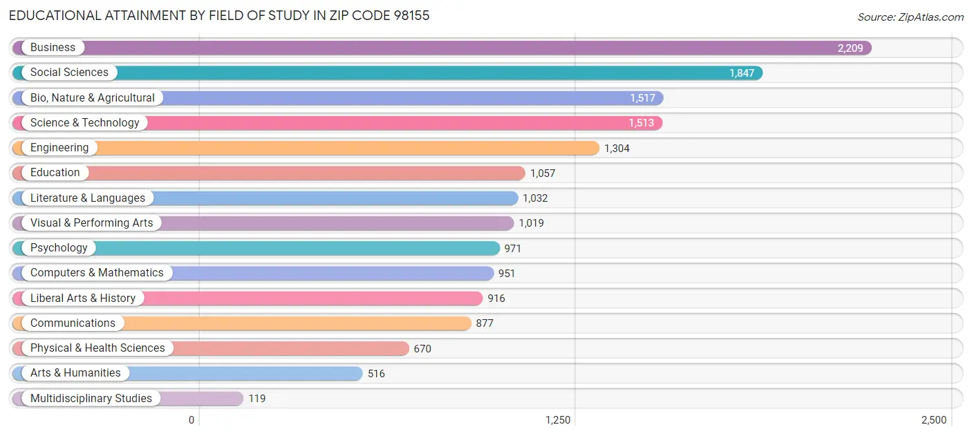 Educational Attainment by Field of Study in Zip Code 98155