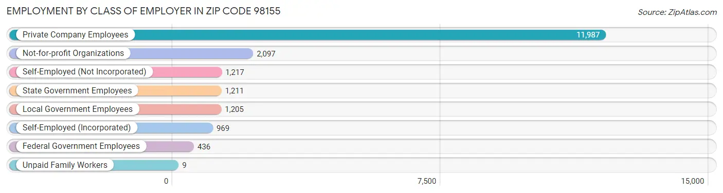 Employment by Class of Employer in Zip Code 98155