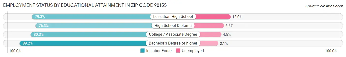 Employment Status by Educational Attainment in Zip Code 98155