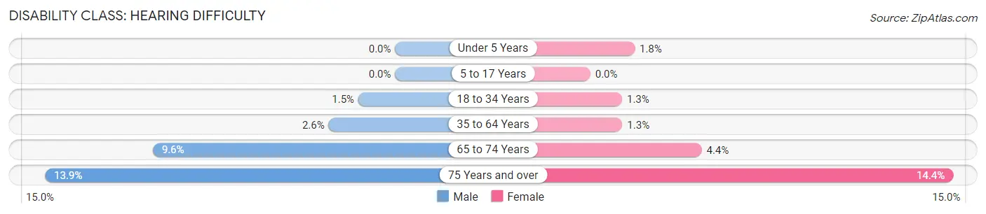 Disability in Zip Code 98155: <span>Hearing Difficulty</span>