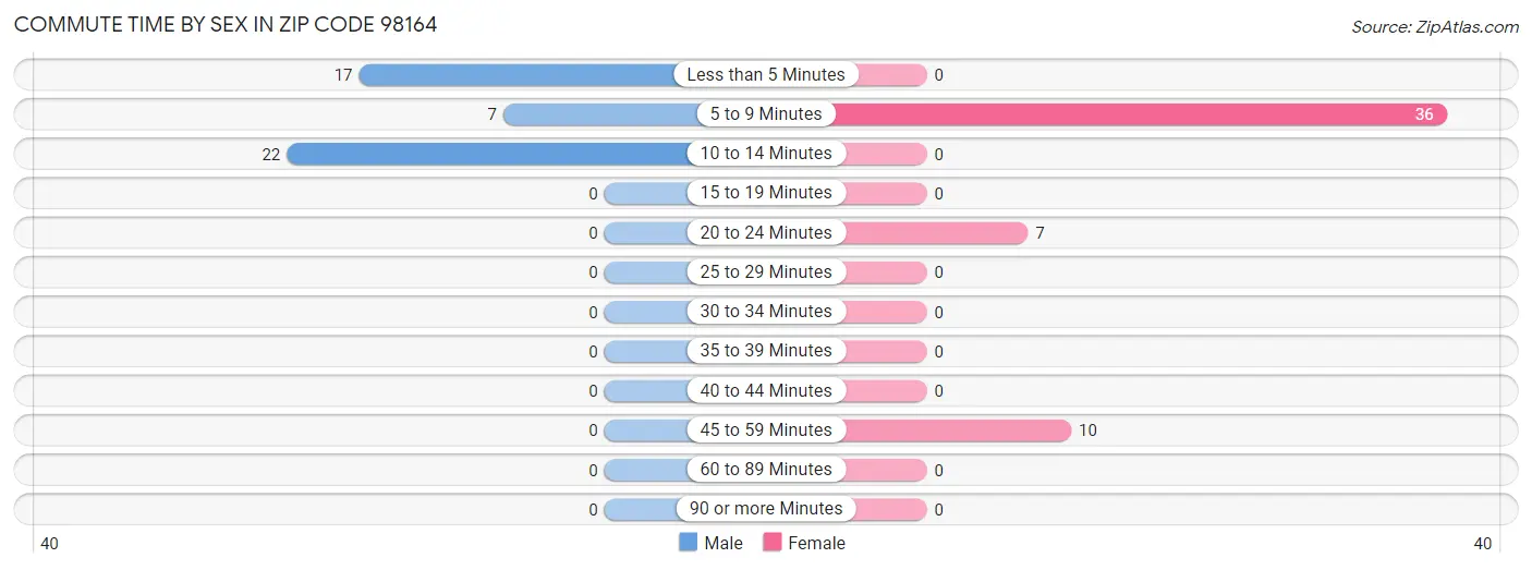 Commute Time by Sex in Zip Code 98164