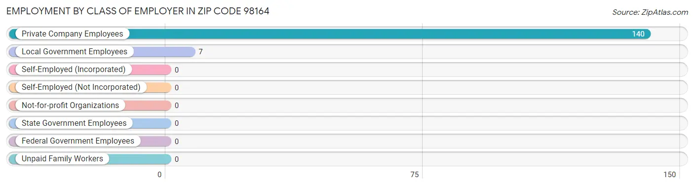 Employment by Class of Employer in Zip Code 98164