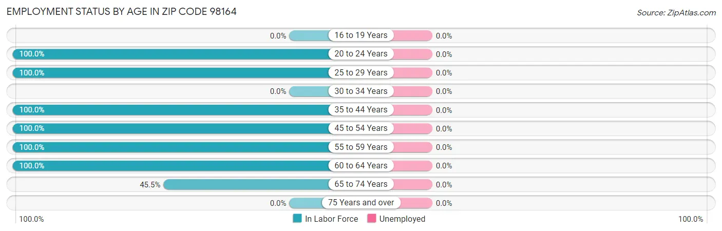 Employment Status by Age in Zip Code 98164