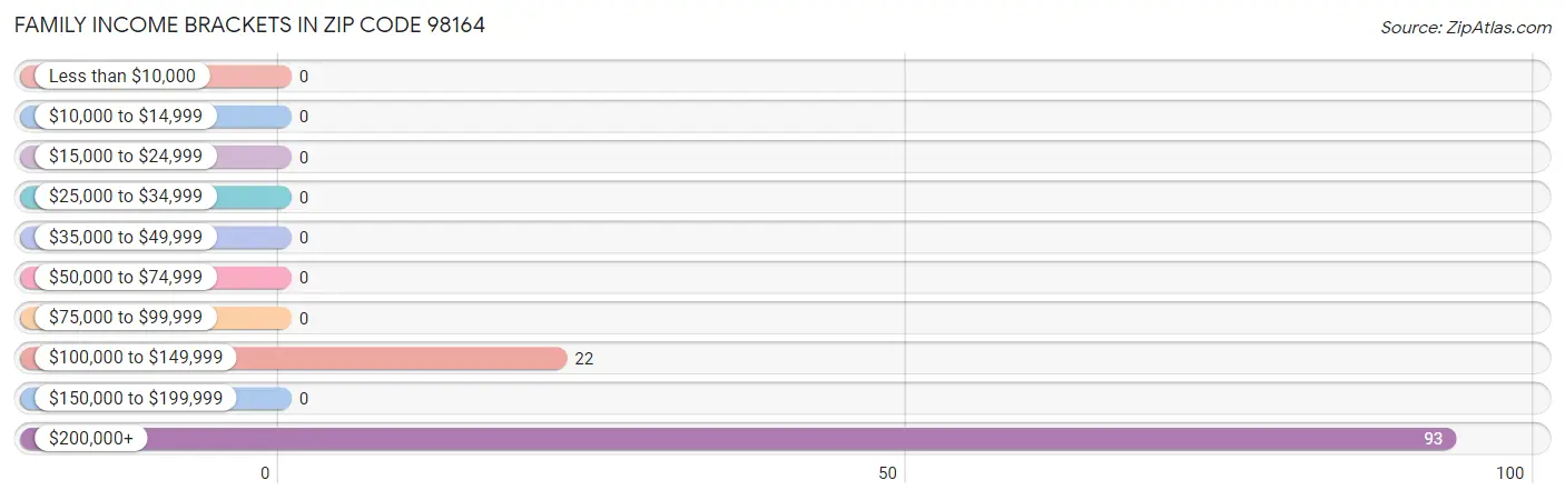 Family Income Brackets in Zip Code 98164