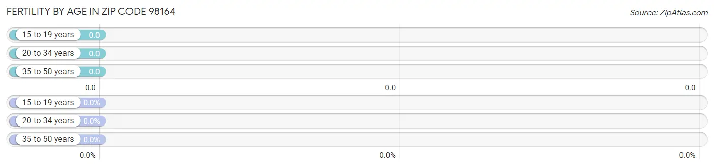 Female Fertility by Age in Zip Code 98164