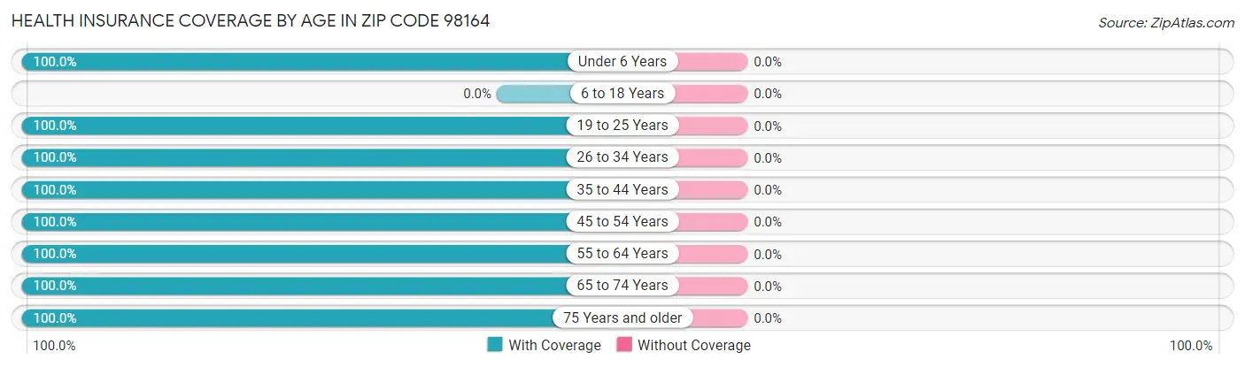 Health Insurance Coverage by Age in Zip Code 98164
