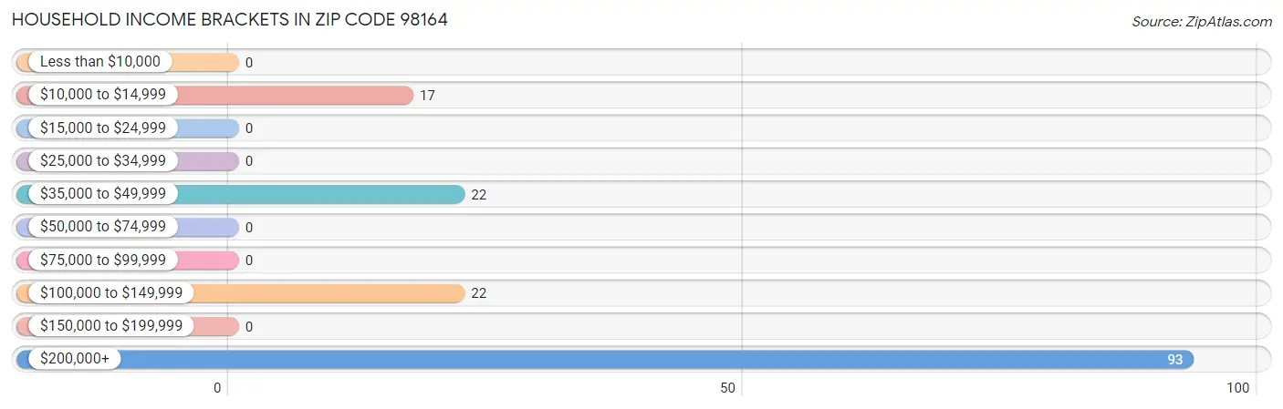 Household Income Brackets in Zip Code 98164