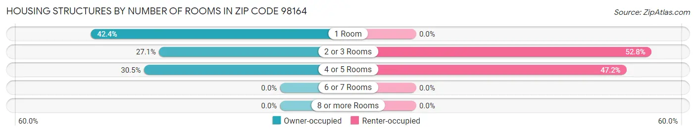 Housing Structures by Number of Rooms in Zip Code 98164
