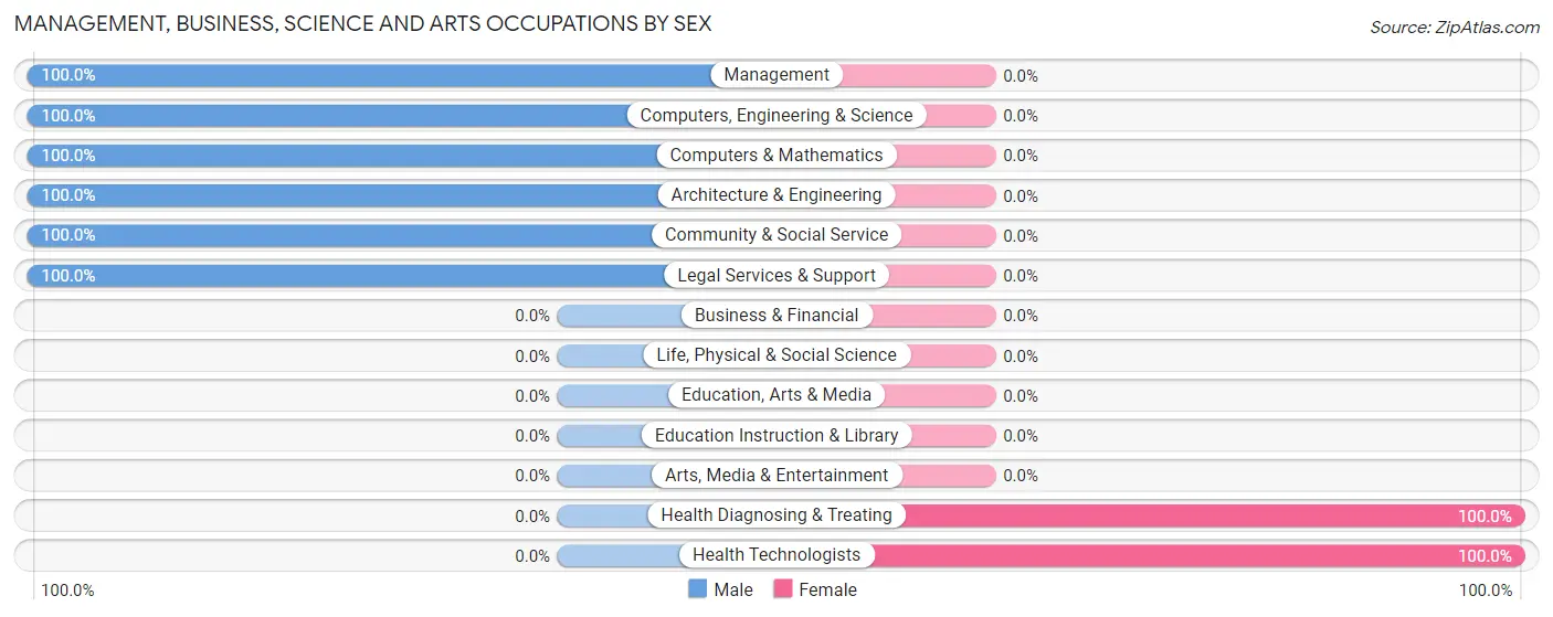 Management, Business, Science and Arts Occupations by Sex in Zip Code 98164