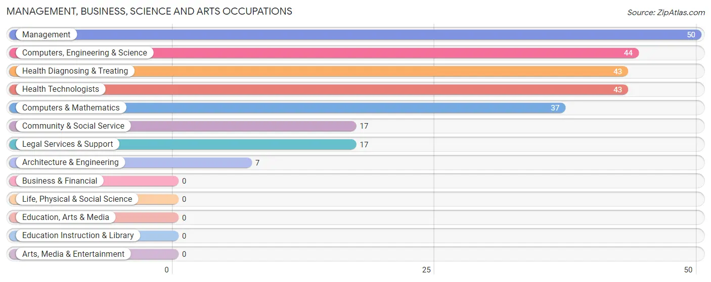 Management, Business, Science and Arts Occupations in Zip Code 98164