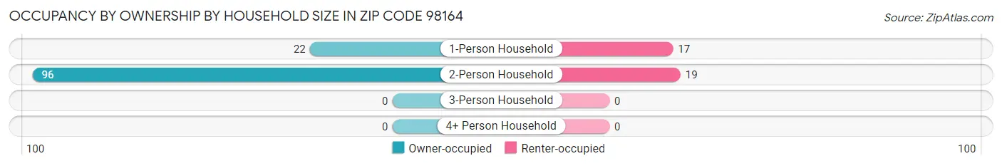 Occupancy by Ownership by Household Size in Zip Code 98164