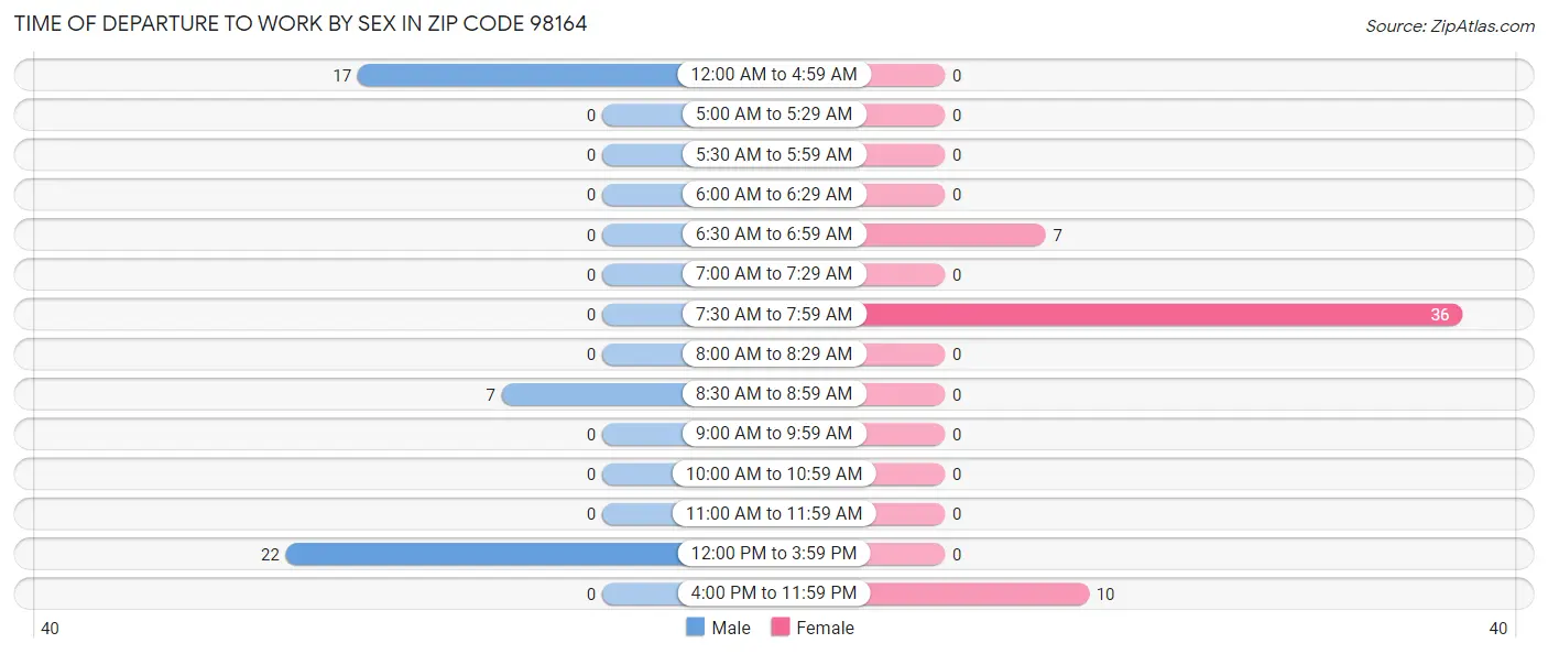 Time of Departure to Work by Sex in Zip Code 98164