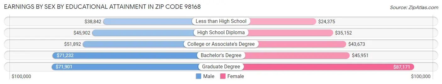 Earnings by Sex by Educational Attainment in Zip Code 98168