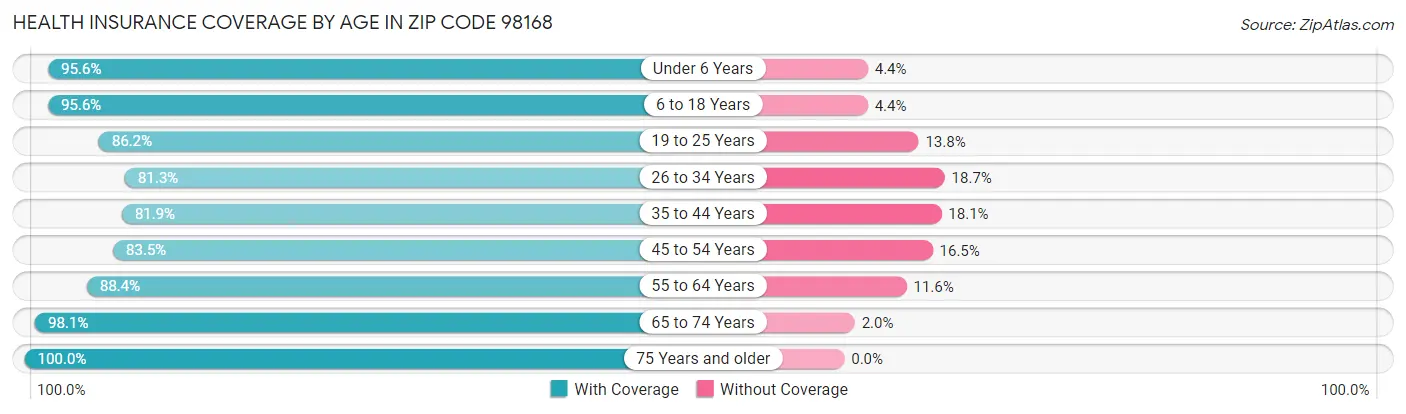 Health Insurance Coverage by Age in Zip Code 98168