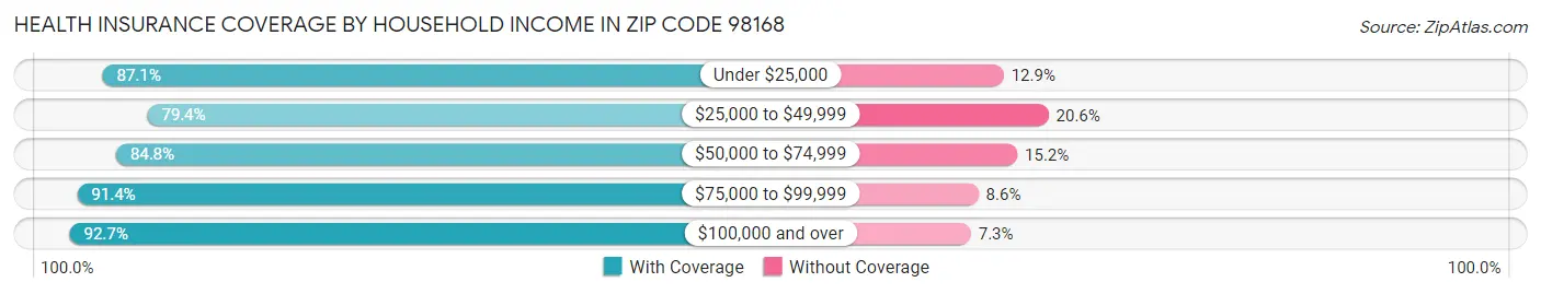 Health Insurance Coverage by Household Income in Zip Code 98168