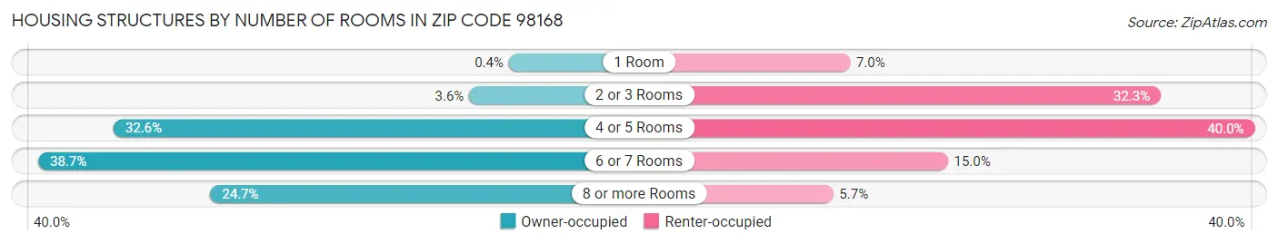 Housing Structures by Number of Rooms in Zip Code 98168