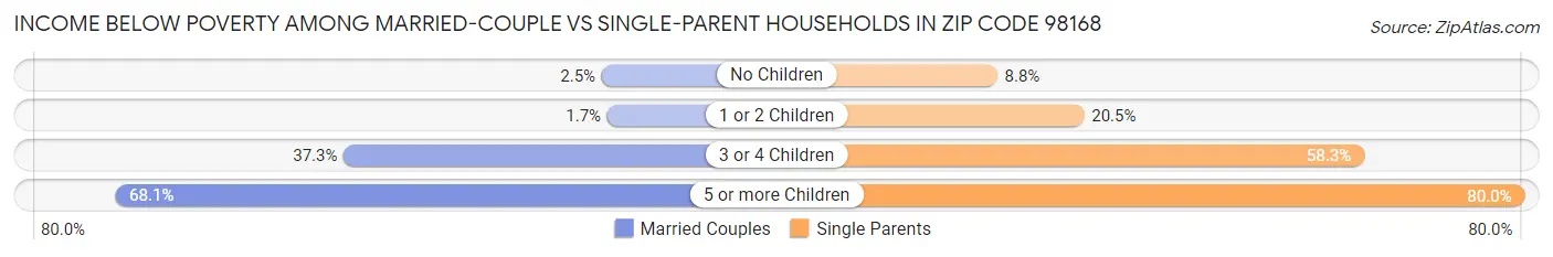 Income Below Poverty Among Married-Couple vs Single-Parent Households in Zip Code 98168