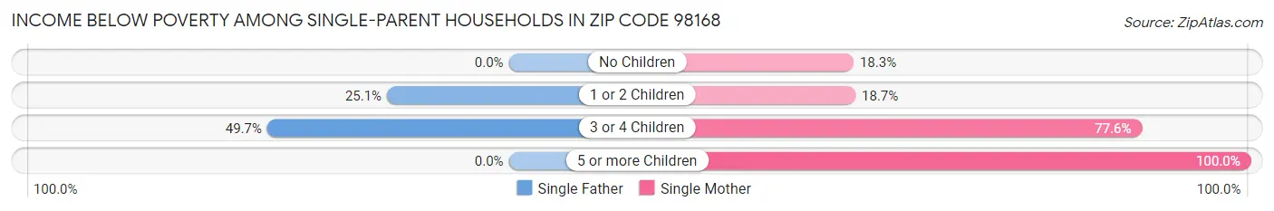 Income Below Poverty Among Single-Parent Households in Zip Code 98168